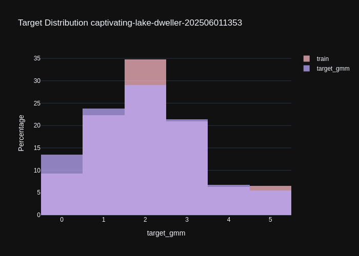 captivating-lake-dweller-202506011353_target_gmm_distribution