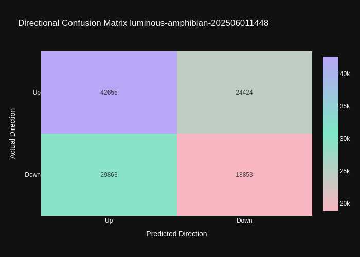luminous-amphibian-202506011448_direction_confusion_matrix