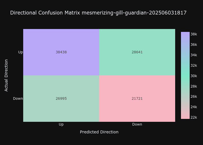 mesmerizing-gill-guardian-202506031817_direction_confusion_matrix