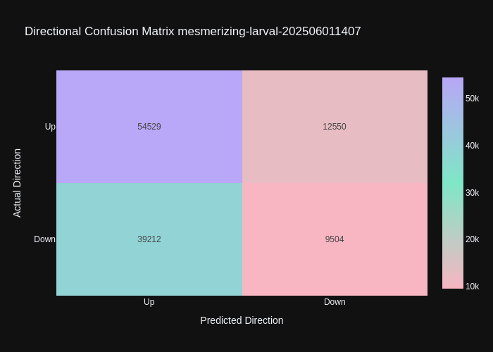 mesmerizing-larval-202506011407_direction_confusion_matrix-checkpoint