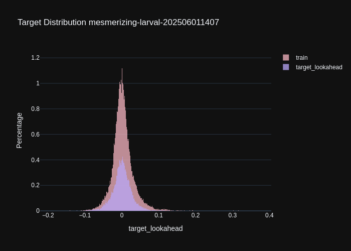 mesmerizing-larval-202506011407_target_lookahead_distribution