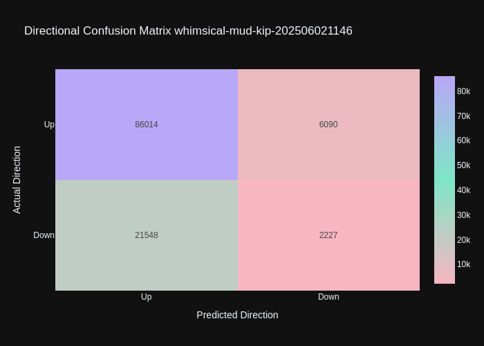 whimsical-mud-kip-202506021146_direction_confusion_matrix